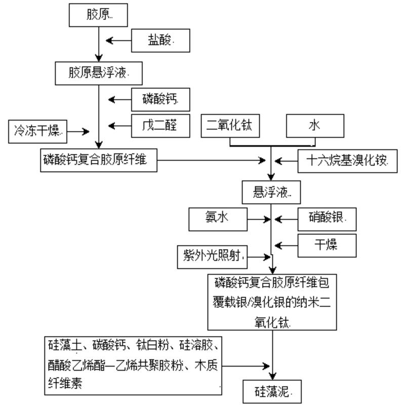 一種殺菌防霉的硅藻泥及其制備方法