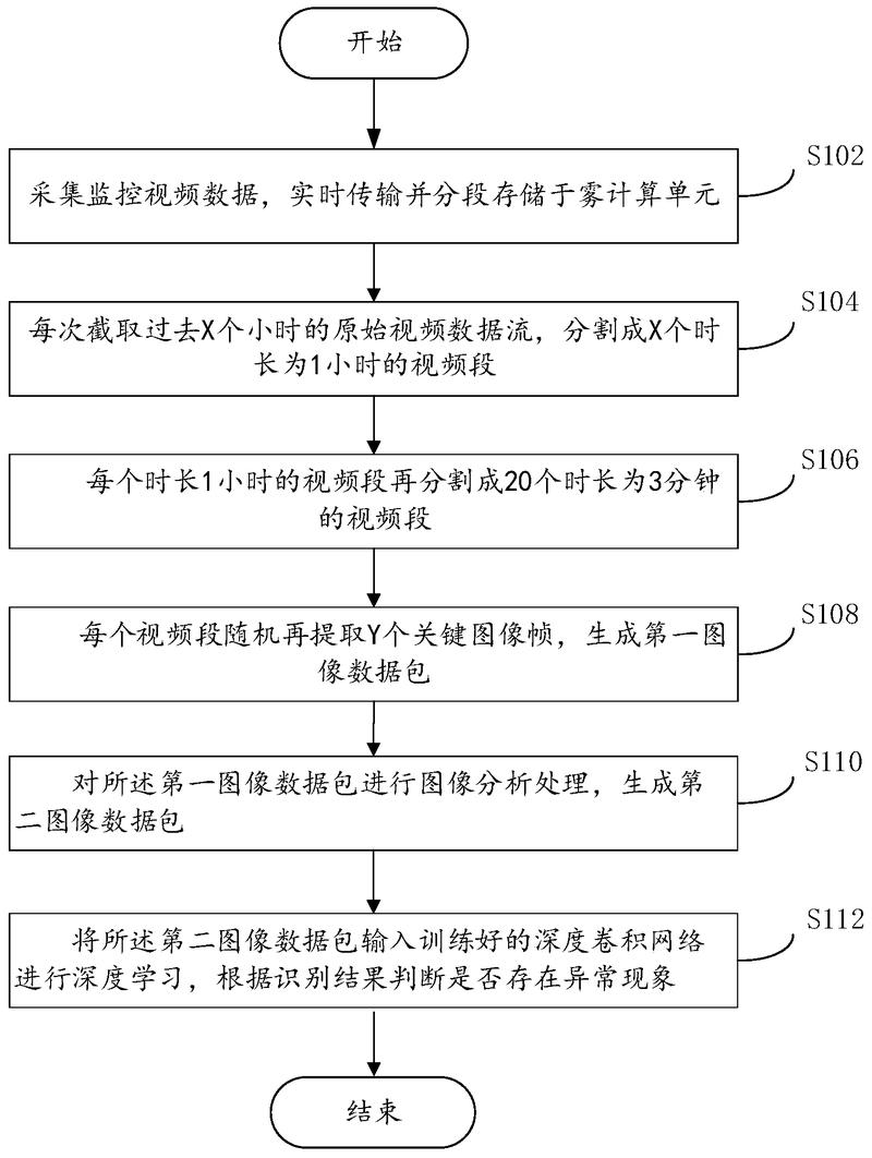 基于霧計算及深度學習的視頻監控方法、系統和可讀存儲介質