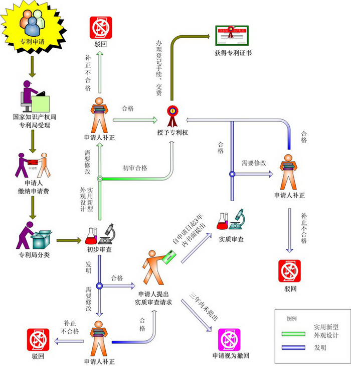 專利申請(qǐng)審查流程圖,