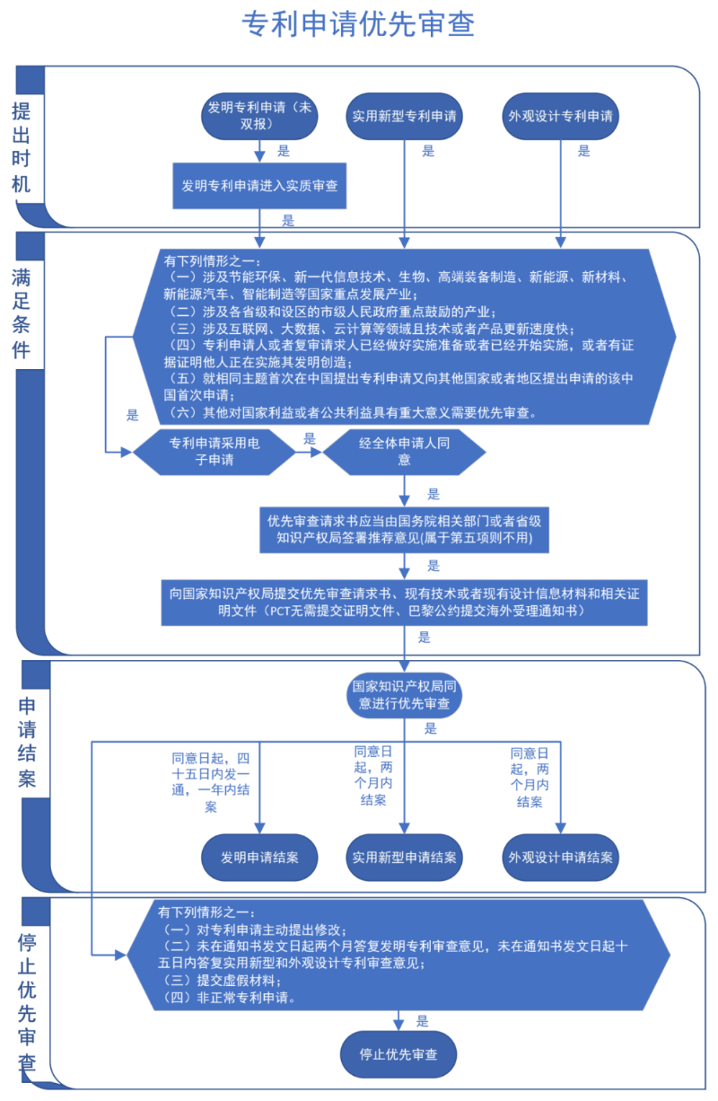 專利申請(qǐng)優(yōu)先審查流程圖,