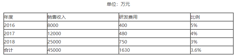 高企研發費用占收入比多少,