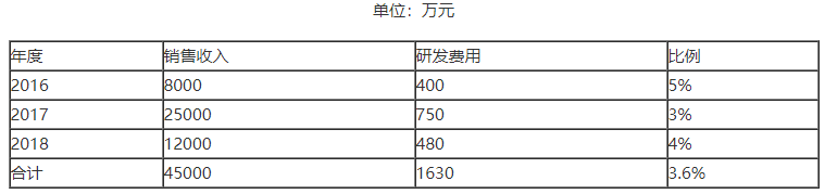 高企研發費用占收入比多少,