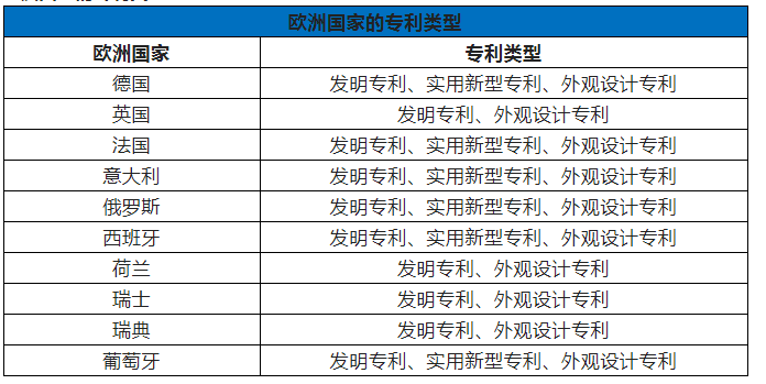 歐洲10個國家的專利類型,