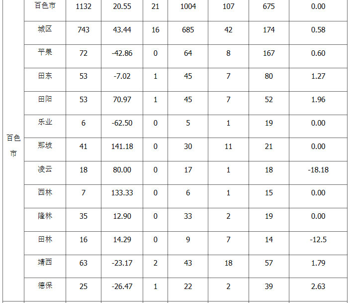 2022年廣西上半年專利授權(quán)量,