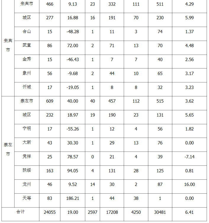 2022年廣西上半年專利授權(quán)量,