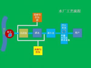 高層住宅家里自來水是怎么來的？自來水可以直